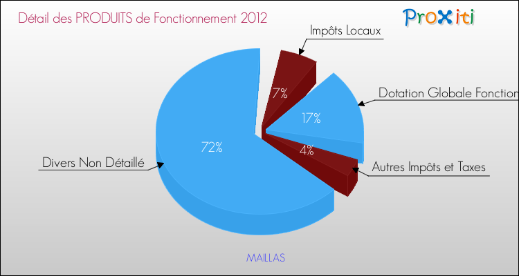 Décomposition du Budget de Fonctionnement 2012 de la commune de MAILLAS Budget de Fonctionnement 2012 pour la commune de MAILLAS