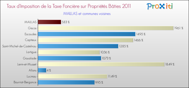 Taux d'imposition de la taxe foncière sur le bati 2011 pour MAILLAS et les communes proches Comparaison des taux d'imposition de la taxe foncière sur le bati 2011 pour MAILLAS et les communes voisines