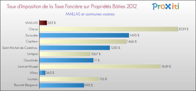 Taux d'imposition de la taxe foncière sur le bati 2012 pour MAILLAS et les communes proches Comparaison des taux d'imposition de la taxe foncière sur le bati 2012 pour MAILLAS et les communes voisines