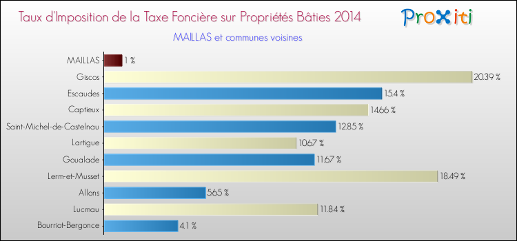 Taux d'imposition de la taxe foncière sur le bati 2014 pour MAILLAS et les communes proches Comparaison des taux d'imposition de la taxe foncière sur le bati 2014 pour MAILLAS et les communes voisines