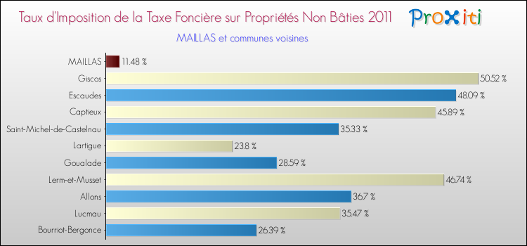Taux d'imposition de la taxe foncière sur les immeubles et terrains non batis 2011 pour MAILLAS et les communes proches Comparaison des taux d'imposition de la taxe foncière sur les immeubles et terrains non batis 2011 pour MAILLAS et les communes voisines