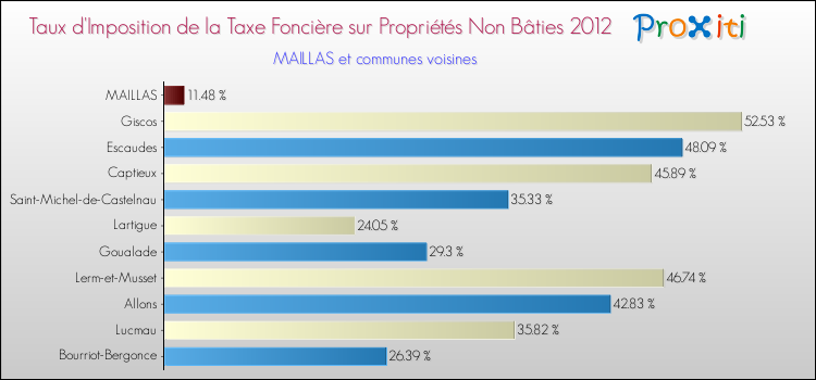 Taux d'imposition de la taxe foncière sur les immeubles et terrains non batis 2012 pour MAILLAS et les communes proches Comparaison des taux d'imposition de la taxe foncière sur les immeubles et terrains non batis 2012 pour MAILLAS et les communes voisines