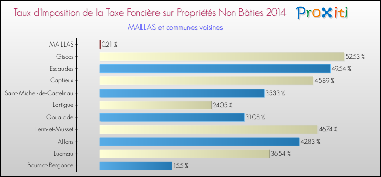 Taux d'imposition de la taxe foncière sur les immeubles et terrains non batis 2014 pour MAILLAS et les communes proches Comparaison des taux d'imposition de la taxe foncière sur les immeubles et terrains non batis 2014 pour MAILLAS et les communes voisines