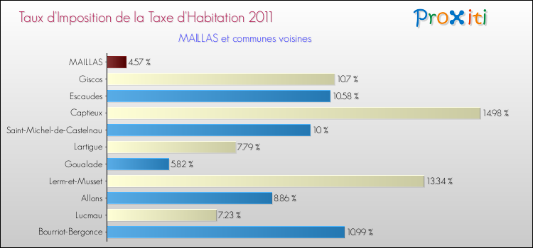 Taux d'imposition de la taxe d'habitation 2011 pour MAILLAS et les communes proches Comparaison des taux d'imposition de la taxe d'habitation 2011 pour MAILLAS et les communes voisines