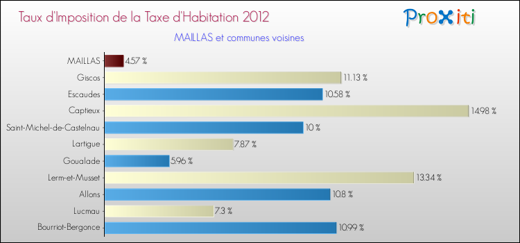 Taux d'imposition de la taxe d'habitation 2012 pour MAILLAS et les communes proches Comparaison des taux d'imposition de la taxe d'habitation 2012 pour MAILLAS et les communes voisines