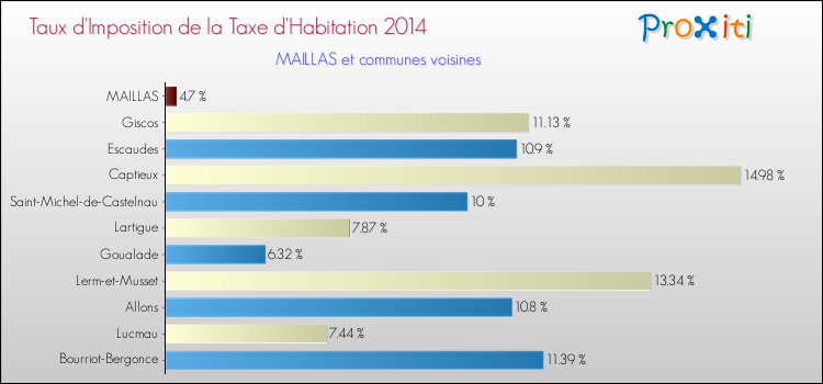 Taux d'imposition de la taxe d'habitation 2014 pour MAILLAS et les communes proches Comparaison des taux d'imposition de la taxe d'habitation 2014 pour MAILLAS et les communes voisines