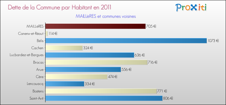 Dette par habitant de la commune en 2011 pour MAILLèRES et les communes proches Comparaison de la dette par habitant de la commune en 2011 pour MAILLèRES et les communes voisines
