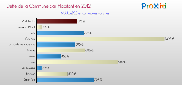 Dette par habitant de la commune en 2012 pour MAILLèRES et les communes proches Comparaison de la dette par habitant de la commune en 2012 pour MAILLèRES et les communes voisines