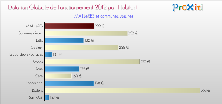 Montant des dotations globales de fonctionnement DGF par Habitant pour MAILLèRES et les communes proches Comparaison des des dotations globales de fonctionnement DGF par habitant pour MAILLèRES et les communes voisines