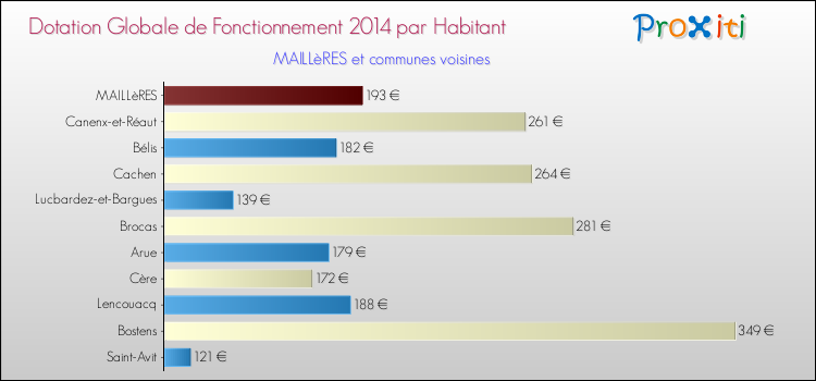 Montant des dotations globales de fonctionnement DGF par Habitant pour MAILLèRES et les communes proches en 2014. Comparaison des des dotations globales de fonctionnement DGF par habitant pour MAILLèRES et les communes voisines en 2014.