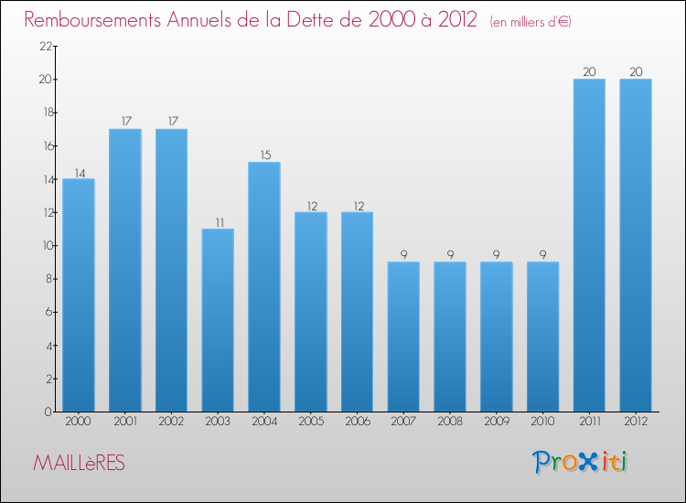 Evolution de l'annuité de la dette pour la commune de MAILLèRES de 2000 à 2012 Annuités de la dette pour MAILLèRES de 2000 à 2012