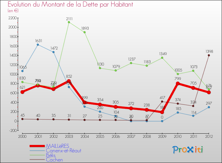 Evolution de la dette par habitant pour la commune de MAILLèRES et les communes proches de 2000 à 2012 Comparaison de la dette par habitant pour MAILLèRES et les communes voisines de 2000 à 2012