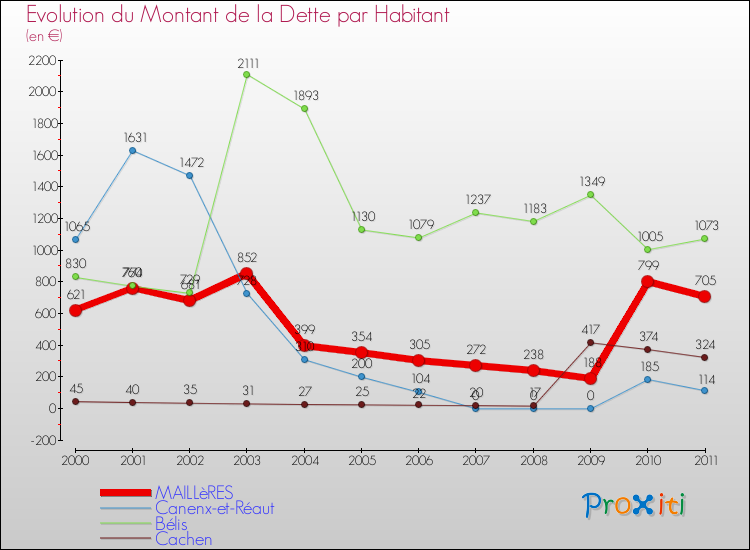 Evolution de la dette par habitant pour la commune de MAILLèRES et les communes proches Comparaison de la dette par habitant pour MAILLèRES et les communes voisines