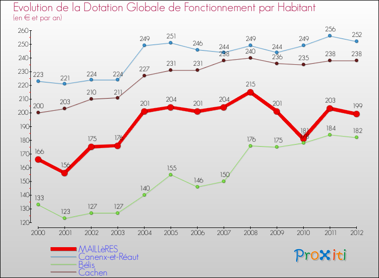 Evolution et montant de la dotation globale de fonctionnement par Habitant pour MAILLèRES et les communes proches Comparaison des dotations globales de fonctionnement par habitant pour MAILLèRES et les communes voisines