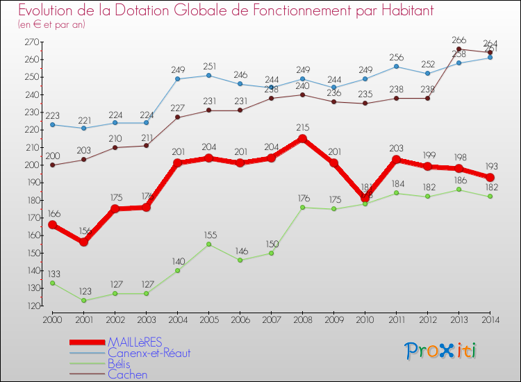 Evolution et montant de la dotation globale de fonctionnement par Habitant pour MAILLèRES et les communes proches de 2000 à 2014. Comparaison des dotations globales de fonctionnement par habitant pour MAILLèRES et les communes voisines de 2000 à 2014.