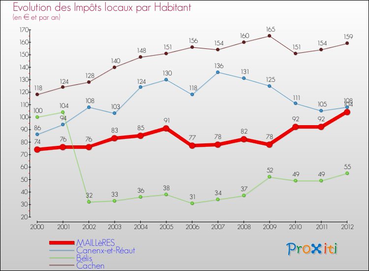 Evolution et montant des impôts locaux par Habitant pour MAILLèRES et les communes proches Comparaison des impôts locaux par habitant pour MAILLèRES et les communes voisines