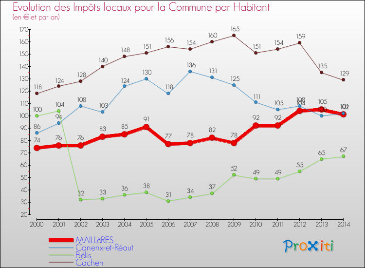 Evolution et montant des impôts locaux par Habitant pour MAILLèRES et les communes proches de 2000 à 2014 Comparaison des impôts locaux par habitant pour MAILLèRES et les communes voisines de 2000 à 2014