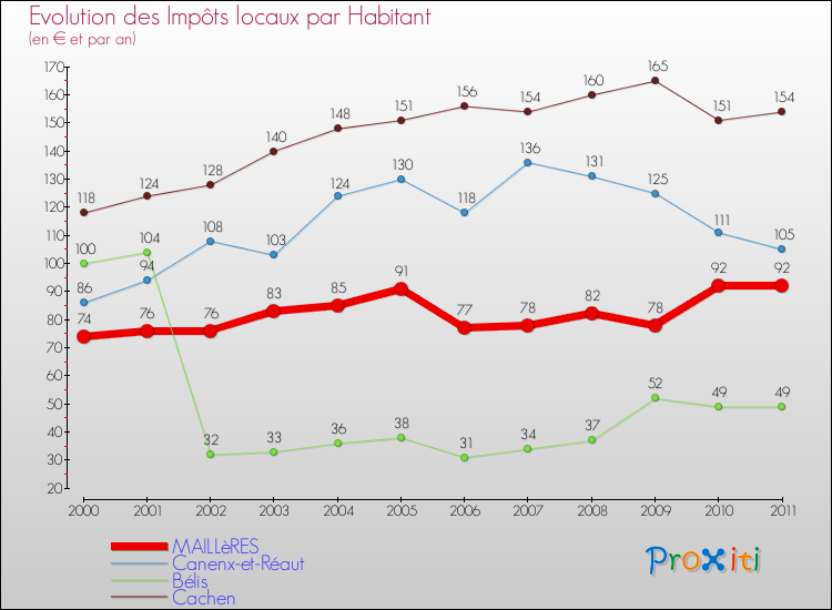 Evolution et montant des impôts locaux par Habitant pour MAILLèRES et les communes proches Comparaison des impôts locaux par habitant pour MAILLèRES et les communes voisines