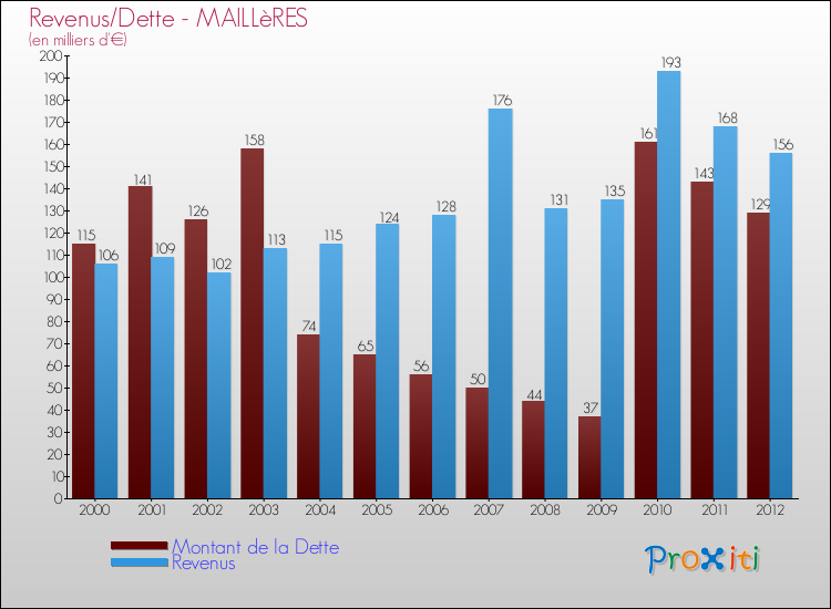 Evolution comparée de la dette et des revenus pour la commune de MAILLèRES de 2000 à 2012 Comparaison de la dette et des revenus pour MAILLèRES de 2000 à 2012