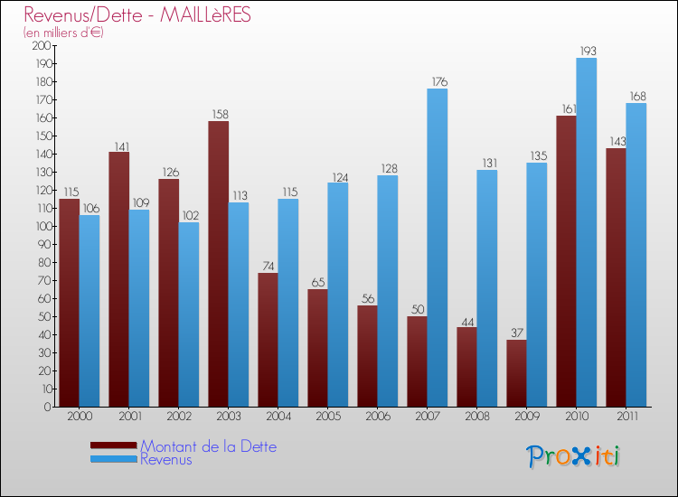 Evolution comparée de la dette et des revenus pour la commune de MAILLèRES de 2000 à 2011 Comparaison de la dette et des revenus pour MAILLèRES de 2000 à 2011