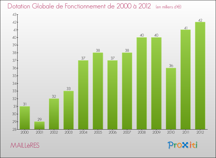 Evolution du montant de la Dotation Globale de Fonctionnement pour la commune de MAILLèRES de 2000 à 2012 Evolution du montant de la Dotation Globale de Fonctionnement pour MAILLèRES de 2000 à 2012