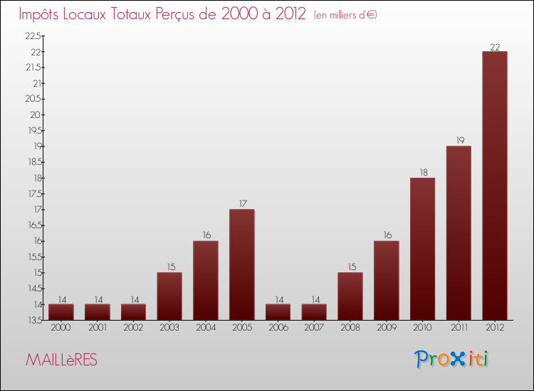Evolution des Impôts Locaux pour la commune de MAILLèRES de 2000 à 2012 Evolution des Impôts Locaux pour MAILLèRES de 2000 à 2012