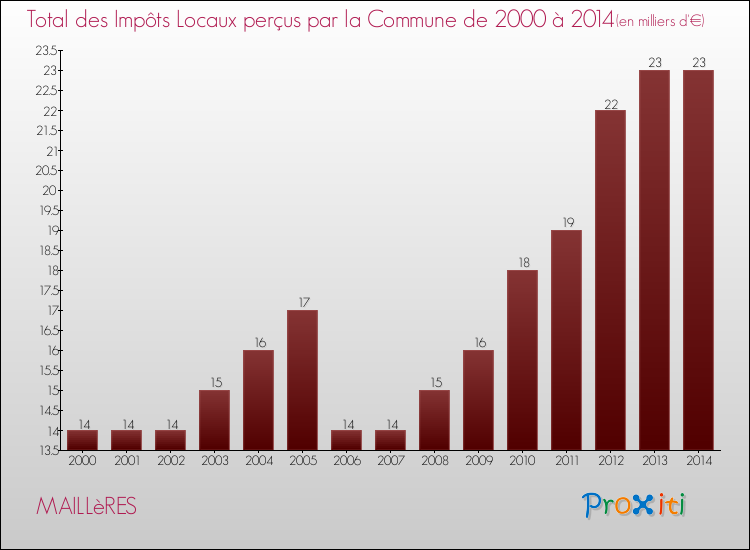Evolution des Impôts Locaux pour la commune de MAILLèRES de 2000 à 2014 Evolution des Impôts Locaux pour MAILLèRES de 2000 à 2014