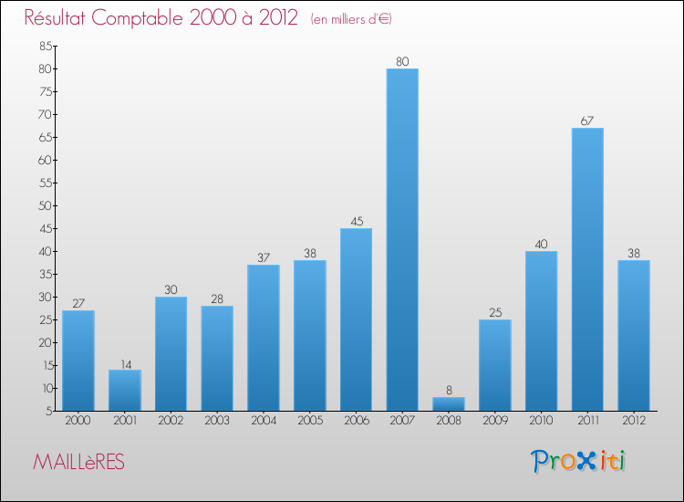 Evolution du résultat comptable pour la commune de MAILLèRES de 2000 à 2012 Evolution du résultat comptable pour MAILLèRES de 2000 à 2012