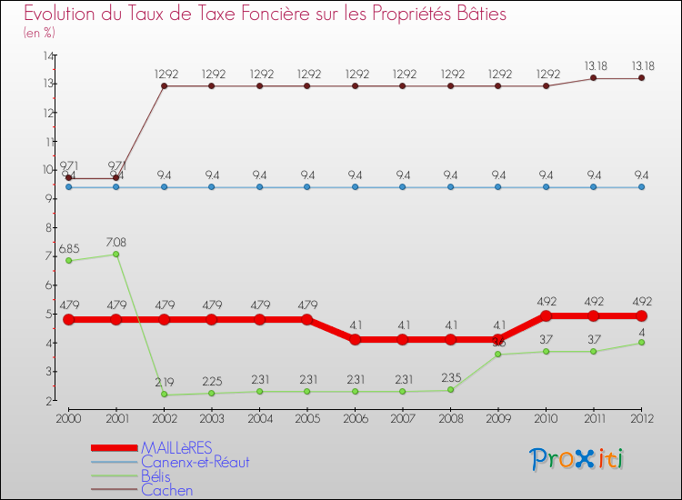 Evolution du taux de la taxe foncière sur le bati pour MAILLèRES et les communes proches de 2000 à 2012 Comparaison des taux de taxe foncière sur le bati pour MAILLèRES et les communes voisines de 2000 à 2012