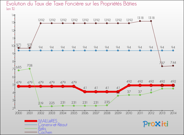 Evolution du taux de la taxe foncière sur le bati pour MAILLèRES et les communes proches de 2000 à 2014 Comparaison des taux de taxe foncière sur le bati pour MAILLèRES et les communes voisines de 2000 à 2014