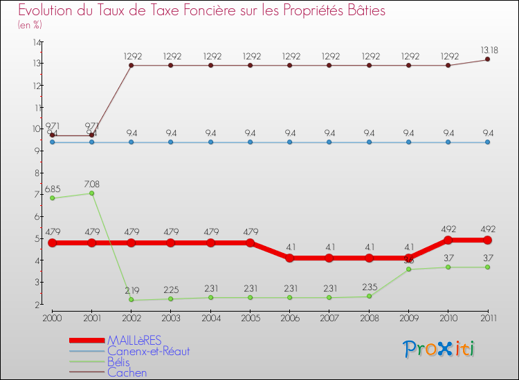 Evolution du taux de la taxe foncière sur le bati pour MAILLèRES et les communes proches Comparaison des taux de taxe foncière sur le bati pour MAILLèRES et les communes voisines