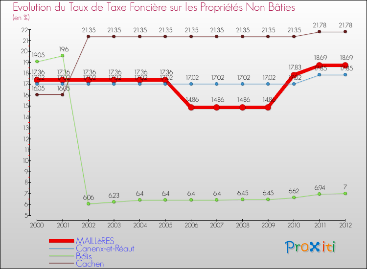Evolution du taux de la taxe foncière sur les immeubles et terrains non batis pour MAILLèRES et les communes proches de 2000 à 2012 Comparaison des taux de la taxe foncière sur les immeubles et terrains non batis pour MAILLèRES et les communes voisines de 2000 à 2012