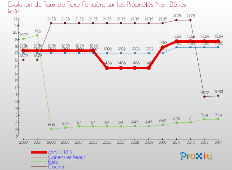 Evolution du taux de la taxe foncière sur les immeubles et terrains non batis pour MAILLèRES et les communes proches de 2000 à 2014 Comparaison des taux de la taxe foncière sur les immeubles et terrains non batis pour MAILLèRES et les communes voisines de 2000 à 2014