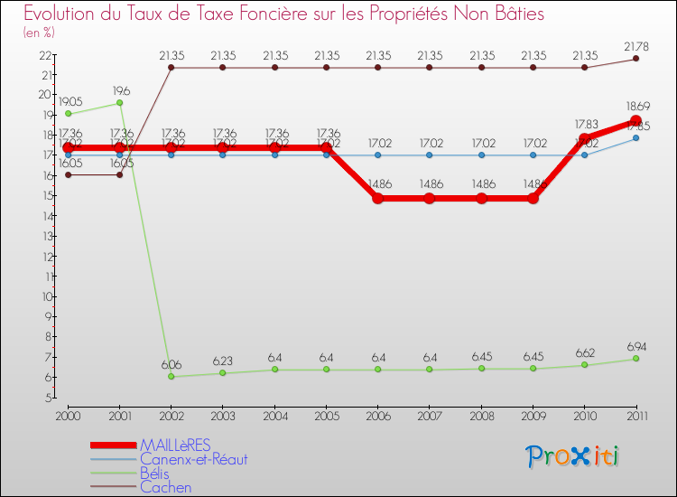 Evolution du taux de la taxe foncière sur les immeubles et terrains non batis pour MAILLèRES et les communes proches Comparaison des taux de la taxe foncière sur les immeubles et terrains non batis pour MAILLèRES et les communes voisines
