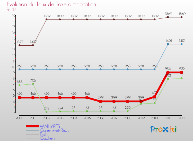 Evolution du taux de la taxe d'habitation pour MAILLèRES et les communes proches Comparaison des taux de la taxe d'habitation pour MAILLèRES et les communes voisines