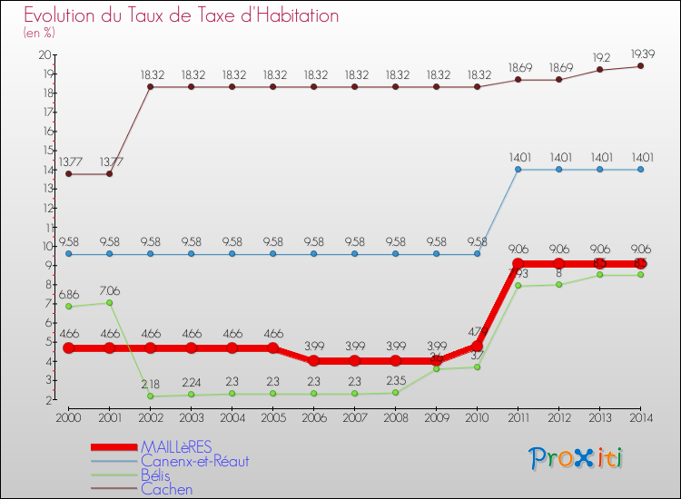 Evolution du taux de la taxe d'habitation pour MAILLèRES et les communes proches de 2000 à 2014 Comparaison des taux de la taxe d'habitation pour MAILLèRES et les communes voisines de 2000 à 2014