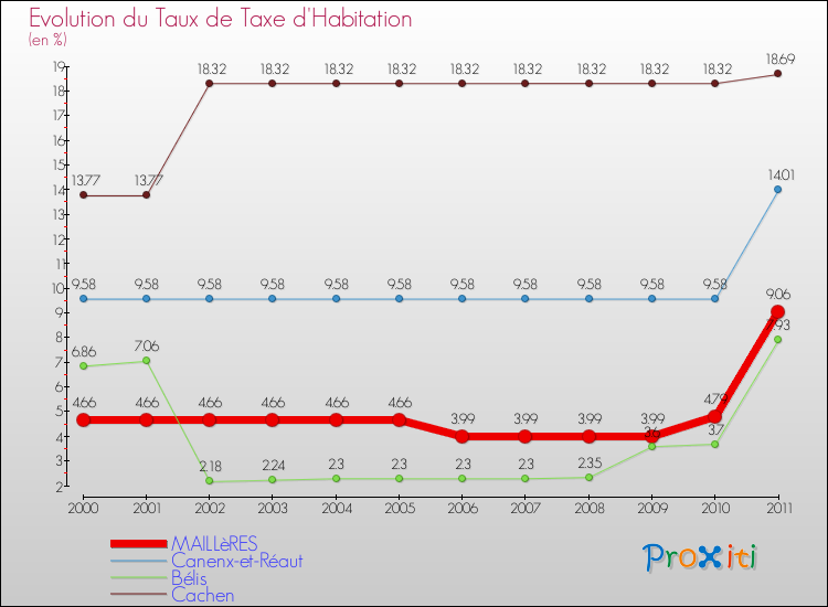 Evolution du taux de la taxe d'habitation pour MAILLèRES et les communes proches Comparaison des taux de la taxe d'habitation pour MAILLèRES et les communes voisines