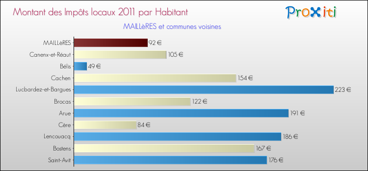Montant des impôts locaux par Habitant pour MAILLèRES et les communes proches Comparaison des impôts locaux par habitant pour MAILLèRES et les communes voisines