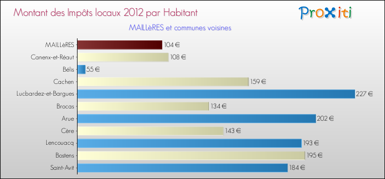 Montant des impôts locaux par Habitant pour MAILLèRES et les communes proches Comparaison des impôts locaux par habitant pour MAILLèRES et les communes voisines