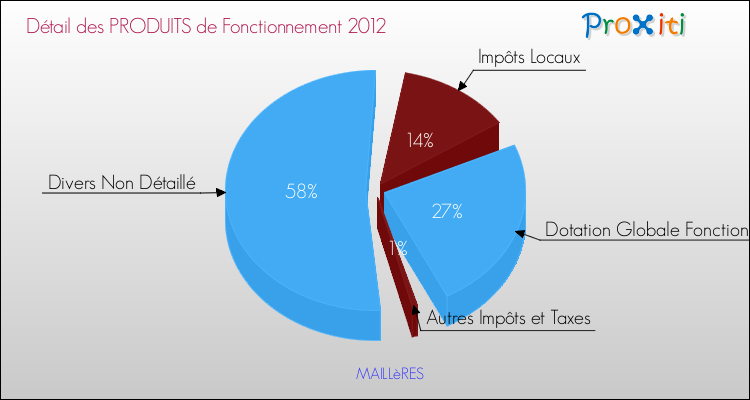 Décomposition du Budget de Fonctionnement 2012 de la commune de MAILLèRES Budget de Fonctionnement 2012 pour la commune de MAILLèRES