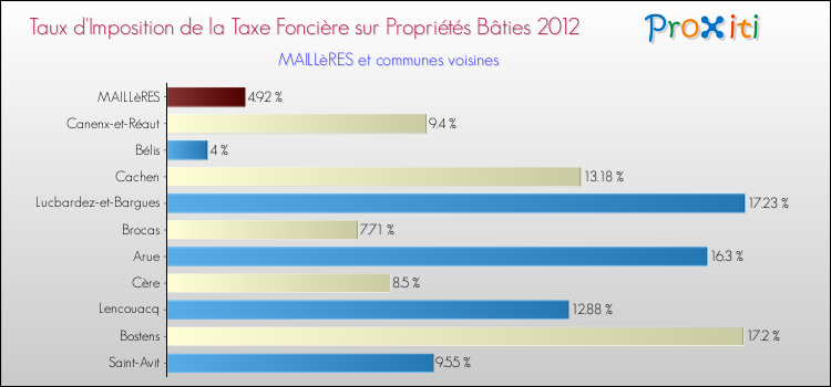 Taux d'imposition de la taxe foncière sur le bati 2012 pour MAILLèRES et les communes proches Comparaison des taux d'imposition de la taxe foncière sur le bati 2012 pour MAILLèRES et les communes voisines