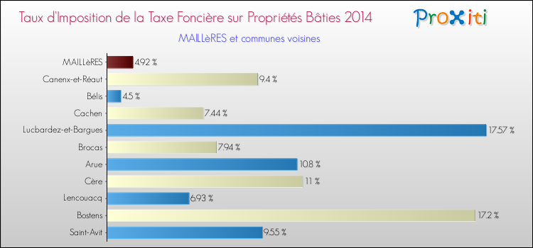 Taux d'imposition de la taxe foncière sur le bati 2014 pour MAILLèRES et les communes proches Comparaison des taux d'imposition de la taxe foncière sur le bati 2014 pour MAILLèRES et les communes voisines