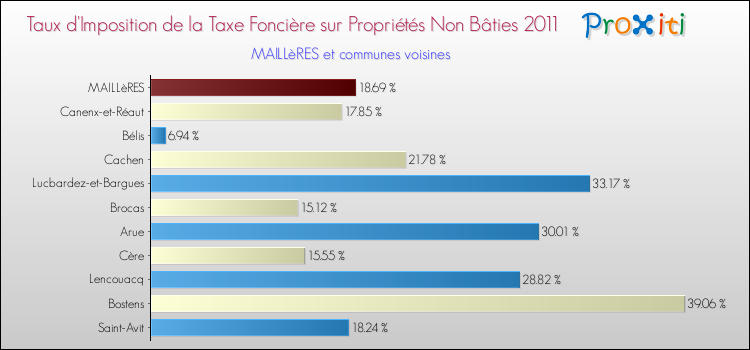 Taux d'imposition de la taxe foncière sur les immeubles et terrains non batis 2011 pour MAILLèRES et les communes proches Comparaison des taux d'imposition de la taxe foncière sur les immeubles et terrains non batis 2011 pour MAILLèRES et les communes voisines
