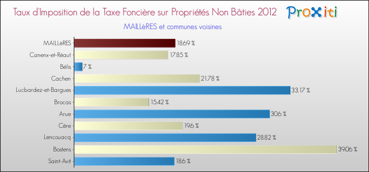 Taux d'imposition de la taxe foncière sur les immeubles et terrains non batis 2012 pour MAILLèRES et les communes proches Comparaison des taux d'imposition de la taxe foncière sur les immeubles et terrains non batis 2012 pour MAILLèRES et les communes voisines