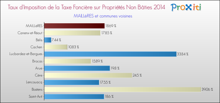 Taux d'imposition de la taxe foncière sur les immeubles et terrains non batis 2014 pour MAILLèRES et les communes proches Comparaison des taux d'imposition de la taxe foncière sur les immeubles et terrains non batis 2014 pour MAILLèRES et les communes voisines