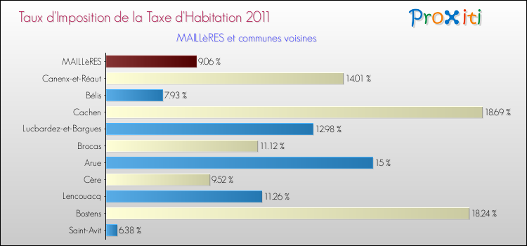 Taux d'imposition de la taxe d'habitation 2011 pour MAILLèRES et les communes proches Comparaison des taux d'imposition de la taxe d'habitation 2011 pour MAILLèRES et les communes voisines