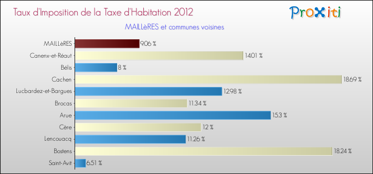 Taux d'imposition de la taxe d'habitation 2012 pour MAILLèRES et les communes proches Comparaison des taux d'imposition de la taxe d'habitation 2012 pour MAILLèRES et les communes voisines