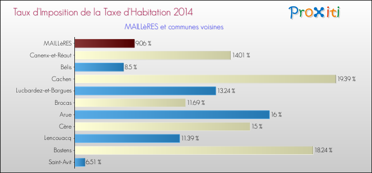 Taux d'imposition de la taxe d'habitation 2014 pour MAILLèRES et les communes proches Comparaison des taux d'imposition de la taxe d'habitation 2014 pour MAILLèRES et les communes voisines