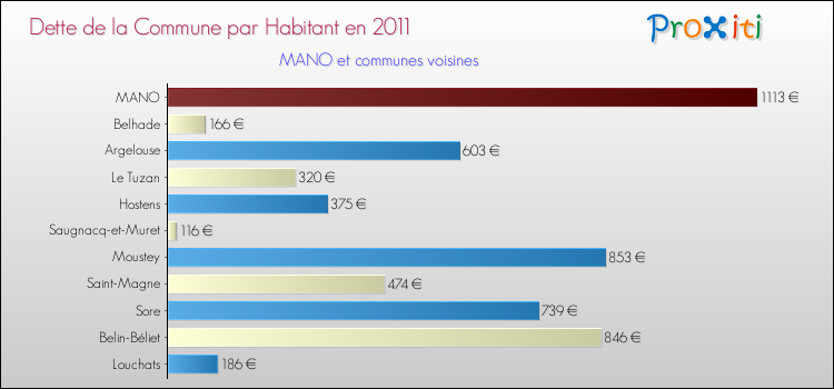 Dette par habitant de la commune en 2011 pour MANO et les communes proches Comparaison de la dette par habitant de la commune en 2011 pour MANO et les communes voisines