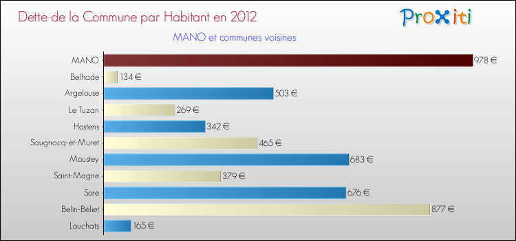 Dette par habitant de la commune en 2012 pour MANO et les communes proches Comparaison de la dette par habitant de la commune en 2012 pour MANO et les communes voisines